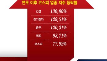 ‘7000피 랠리’라는데…코스피 종목 10개 중 9개는 지수 상승률 못 이겼다