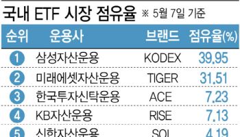 450조 돌파 국장이 바꾼 ETF 판도…1·2위 격차에 3·4위 역전