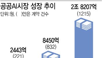 “공공 AI 시장 2.8조 시대”…10년 새 11배 성장