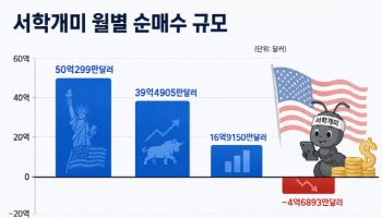 10개월만에 '팔자' 서학개미의 변심