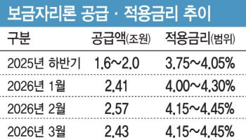 주담대 규제 역설…보금자리론 이자 부담 커졌다