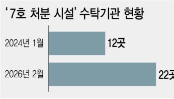 위험 크고 보상 낮아…치료 수탁 꺼리는 병원들