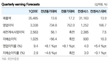 SK, 지분가치 상승과 이익 체력 강화…목표가↑-유안타
