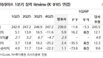 스카이라이프, 유료방송 부진 속 돌파구 모색…목표가↓-NH