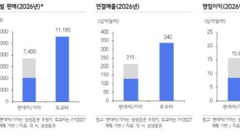 ‘로봇 대장주’ 현대차, 하반기 추가 모멘텀…80만원 간다-삼성