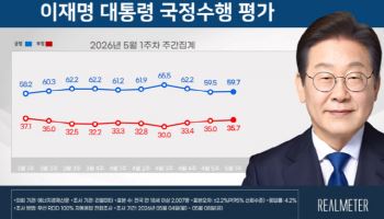 李대통령 지지율 59.7%…부정평가 35.7%