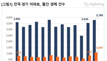 4월 경기 아파트 경매 1000건 넘어…입지 따라 가격 널뛰기