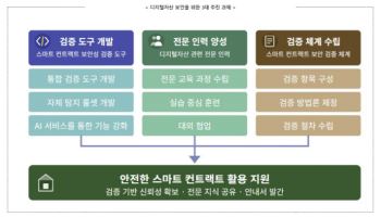 6000억원 규모 디지털자산 피해 근절…금융보안원, 3대 과제 선정