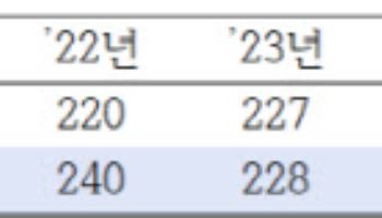 대학생 1인당 학비 경감액 263만원…총액은 5조원 돌파