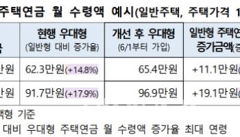 주택연금 더 받기 쉬워진다…저가주택 수령액 확대·가입 규제 완화