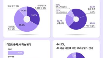 “AI 못 하면 뒤처진다”…직장인 5명 중 4명, AI 역량 ‘커리어 핵심’ 인식