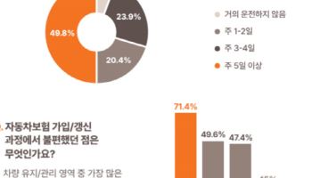 여성 2명 중 1명 '주 5회 이상 운전'…"다양한 차보험 특약은 부담"