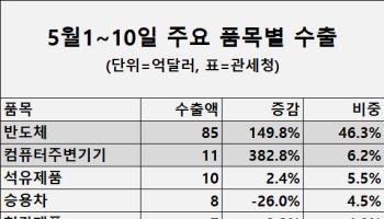 AI발 호황에 컴퓨터주변기기 첫 수출 2위