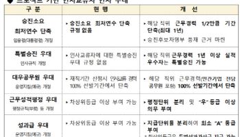 "핵심 사업 이끌면 고속 승진"…인사 교류 공무원 파격 인센티브