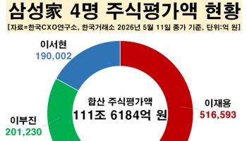 이재용 삼성전자 회장 주식재산 50조원 첫 돌파
