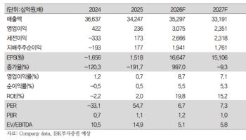 S-Oil, 정제마진 개선·원유 조달 경쟁력 부각…목표가↑-IBK