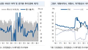 한국발 여행수요 꺾이는데…해외발·환승 수요 잡은 대형항공 ‘선방’