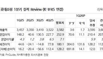 롯데쇼핑, 백화점 호조에 실적 턴어라운드 본격화…목표가↑-NH