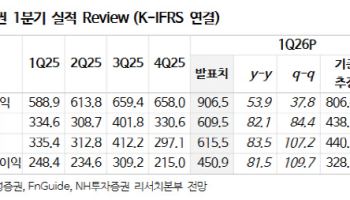 삼성증권, IBKR 통합계좌 선점 효과…목표주가 18만원 상향-NH