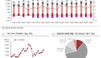 동원산업, HMM 부담 못 털어…실적 버텼지만 목표가는 하향-흥국