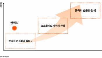 PwC컨설팅 "석유화학 회복, '생산구조·포트폴리오' 동시 전환 필요"