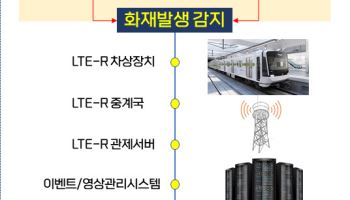 서울교통공사, 이벤트 기반 'CCTV 자동 알림 시스템' 도입