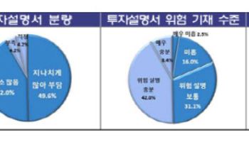 금감원, 공모펀드 투자설명서 개선 TF 출범…"소비자 70% 읽어본 적 없어"