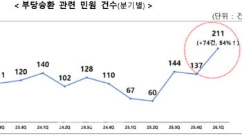 “보험 갈아타면 더 좋다?”…부당승환 소비자경보 발령