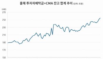 예탁금·CMA 합계 첫 250조 돌파…8000피 앞두고 ‘실탄’ 최대로