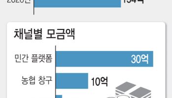 고향사랑기부제 모금액 16% 급감에…은행 역할론 부상