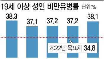 종합대책 끊긴 4년, 비만율 38% 찍어…"질병 인정하고 컨트롤타워 구축해야"