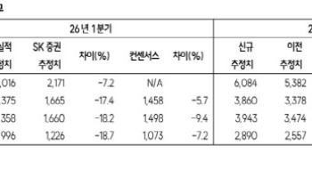 미래에셋증권, 스페이스X 대박에도 비용 급증에 순익 기대치 하회-SK
