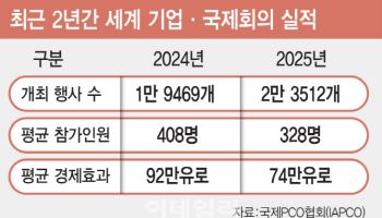 기업·국제회의 성장세 '시들'…행사 늘었지만 참가인원·수익성 뚝