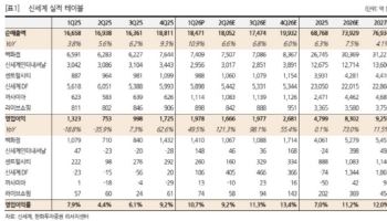 신세계, 백화점·면세점 모두 호조…목표가 40% 상향-한화