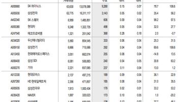 MSCI 한국지수서 3종목 제외…“하닉·삼전은 비중 상승 추정”