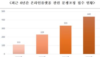 “가품 의심에 계정정지”…온라인플랫폼 분쟁 4년새 4배↑