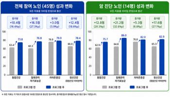 '지역사회 통합돌봄' 프로그램, 만성질환 노인 건강 크게 개선