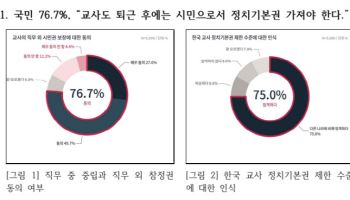 ”정치 표현 허용해야”…국민 10명 중 7명 교사 정치기본권 동의