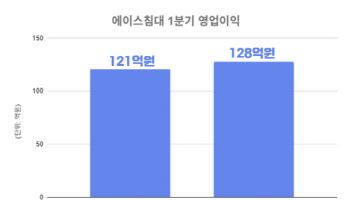에이스침대, 1분기 영업익 128억원…전년比 5.8%↑