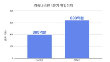 경동나비엔, 1분기 영업익 638억원…전년比 61.7%↑