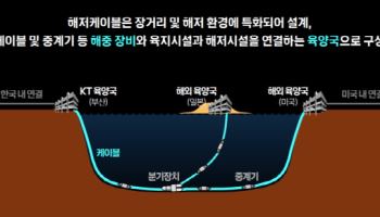 "BTS 공연, 롤드컵 뒤에 해저케이블" 태평양서 부산 잇는 'AI 데이터 관문' ...