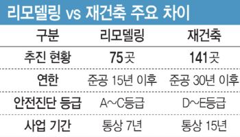 ‘찬밥신세’ 서울 리모델링 사업…“규제 풀어야” 한 목소리