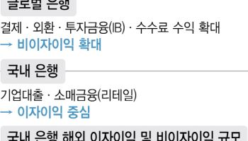 글로벌 은행은 수수료로 버는데…국내은행 해외사업은 대출 중심