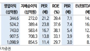 삼양식품, 국내 음식료 시장의 모범…'매수'-신한