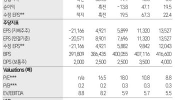 이마트, 1Q 영업익 12% ↑…홈플러스 폐점 반사 수혜도 기대-삼성