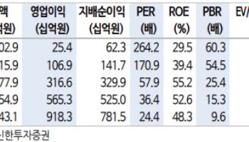 알테오젠, 할로자임 특허 무효에 리스크 해소…목표가↑-신한