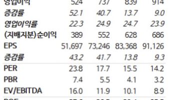 삼양식품, 성장 둔화 우려 불식…밸류 매력 부각-NH