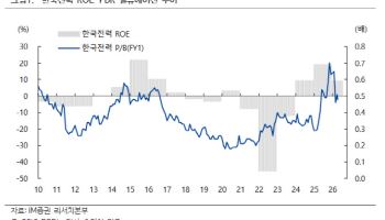 한국전력, 중동사태 직격탄...연간 영업익 17조→10.7조 대폭 하향-iM