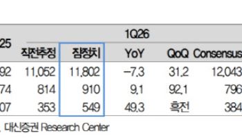 한국가스공사, 유가 하락 시기 및 하락폭 등 관건…목표가↓-대신