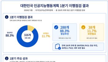 “국가 AI 행동계획 326개 과제 중 88.3% 정상 추진”